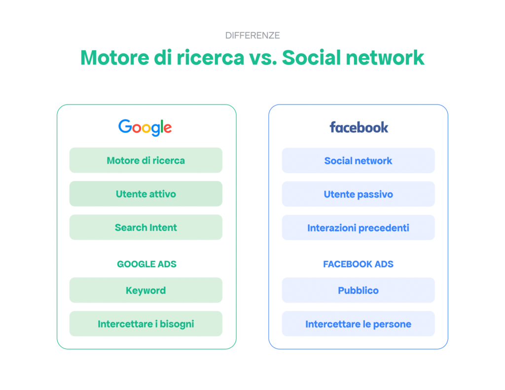 Facebookads vs GoogleAds ADS immagine02