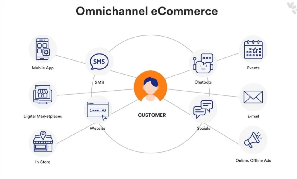eCommerce omnicanale: come integrare negozi fisici e store online 1 omnichannel ecommerce david callari