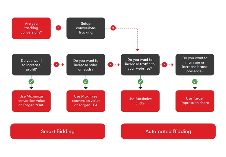 Google Ads Smart Bidding