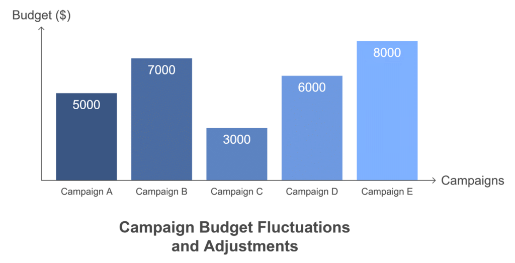 aumentare budget facebook ads
